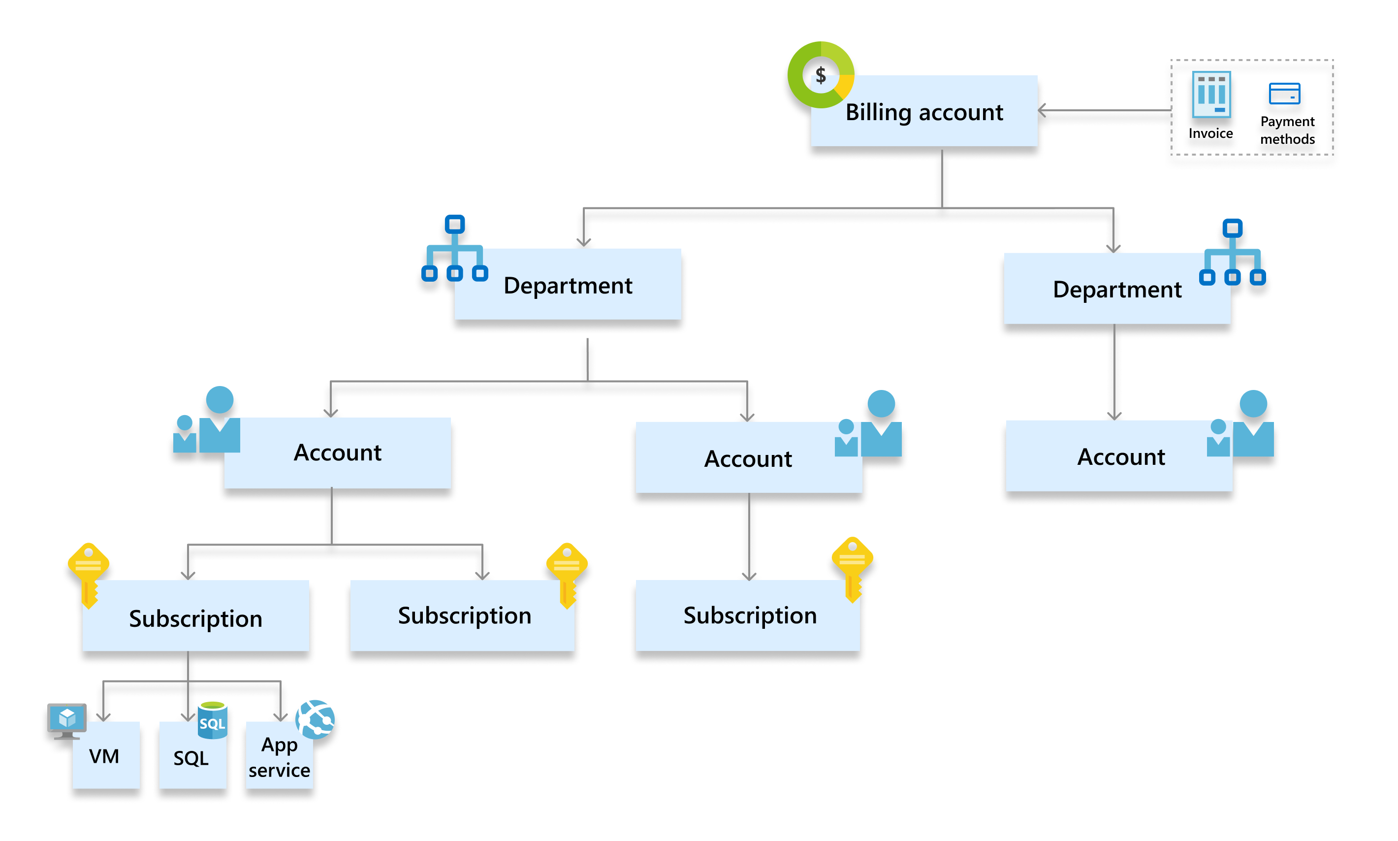 View Your Billing Accounts In Azure Portal Microsoft Cost Management