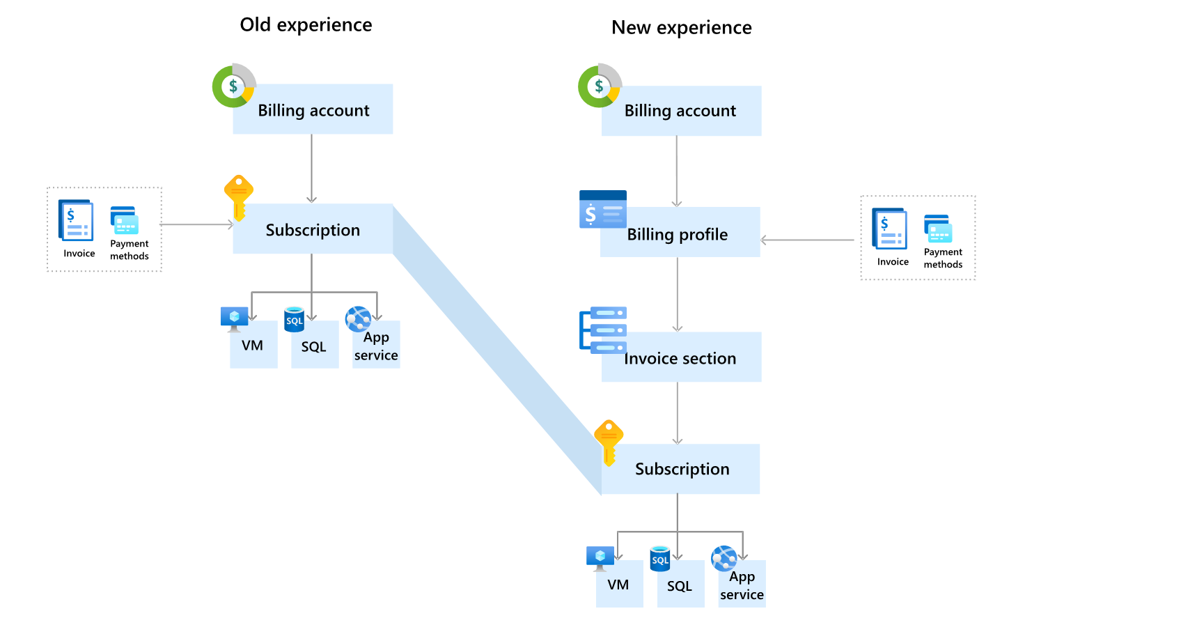 Get Started With Your Updated Azure Billing Account Microsoft Cost Management Microsoft Learn