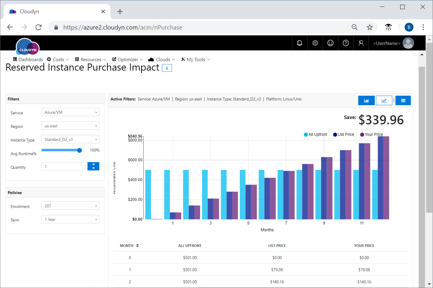 On-demand costs versus reserved instance costs