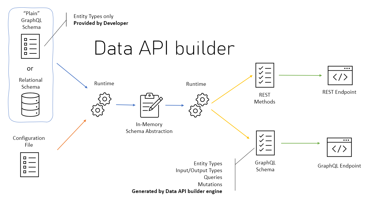 Data API Builder