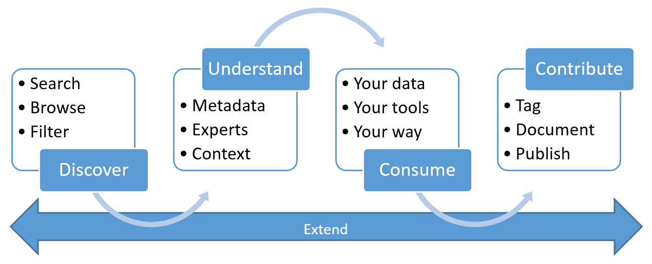 Data Catalog capabilities