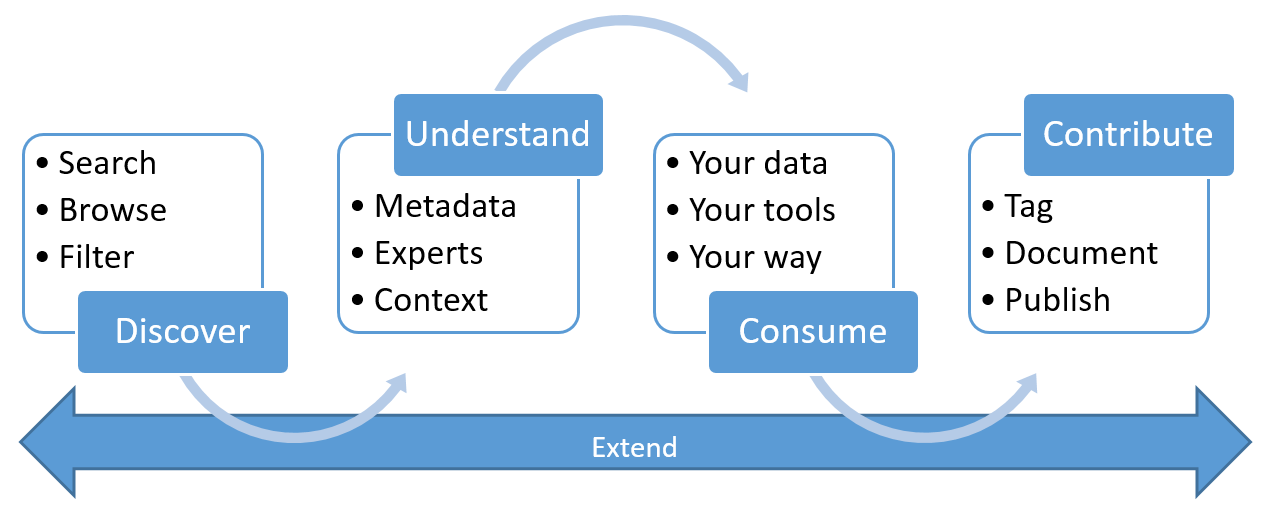 Introduction to Azure Data Catalog | Microsoft Learn