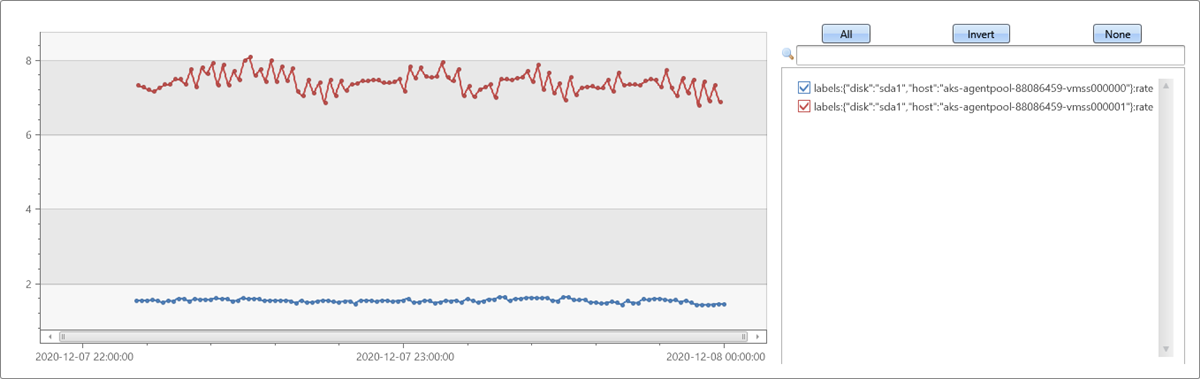 Graph showing rate per second of main disk write metric in the last two hours with 10 bins gap.