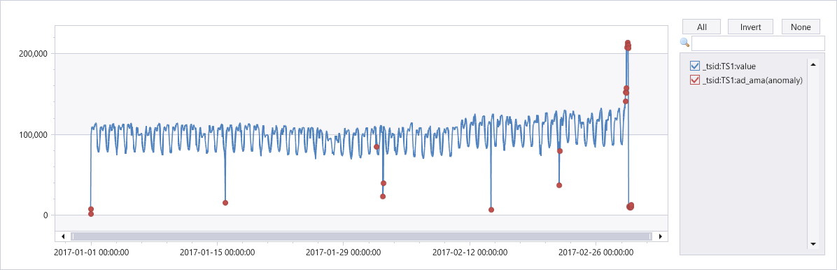 Graph showing anomalies on a time series.