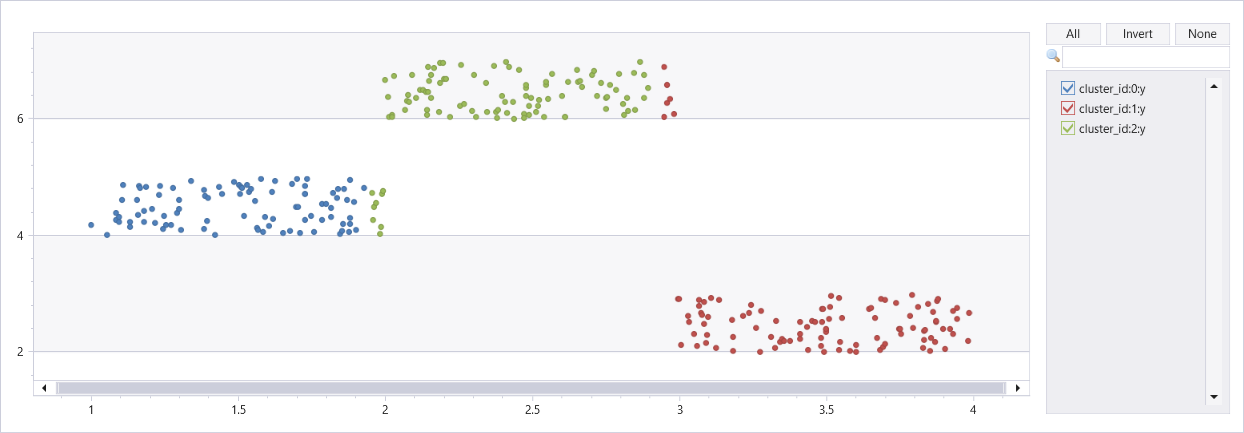 Screenshot of scatterchart of K-Means clustering of artificial dataset with three clusters.