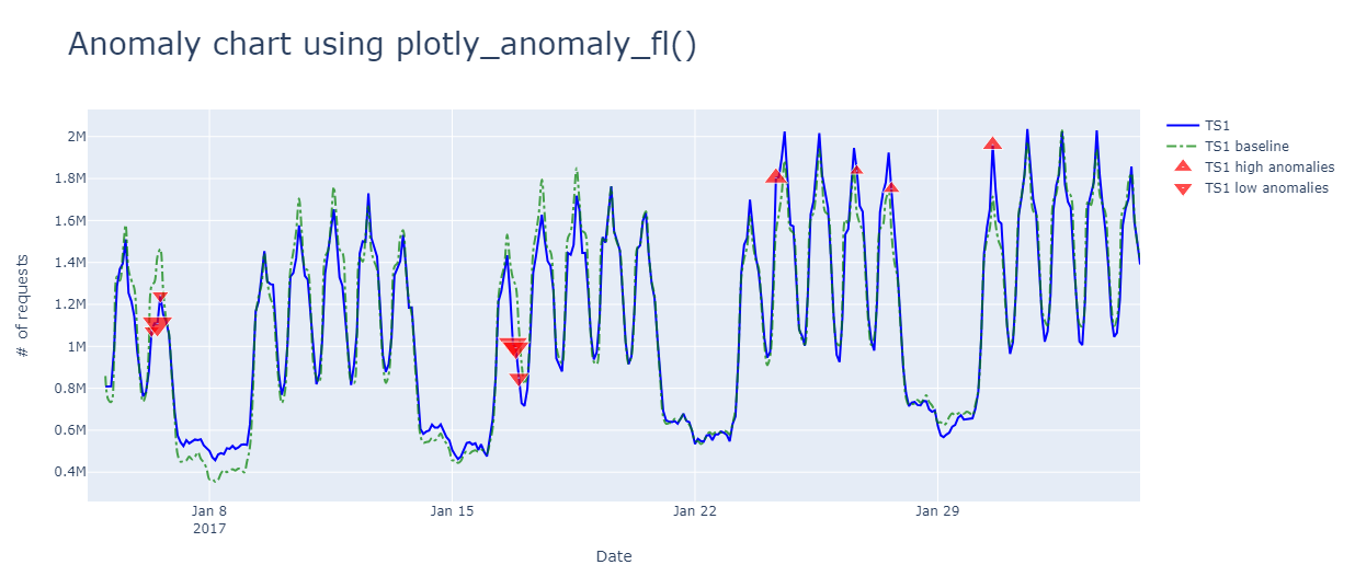 Screenshot of anomaly chart of the sample dataset.