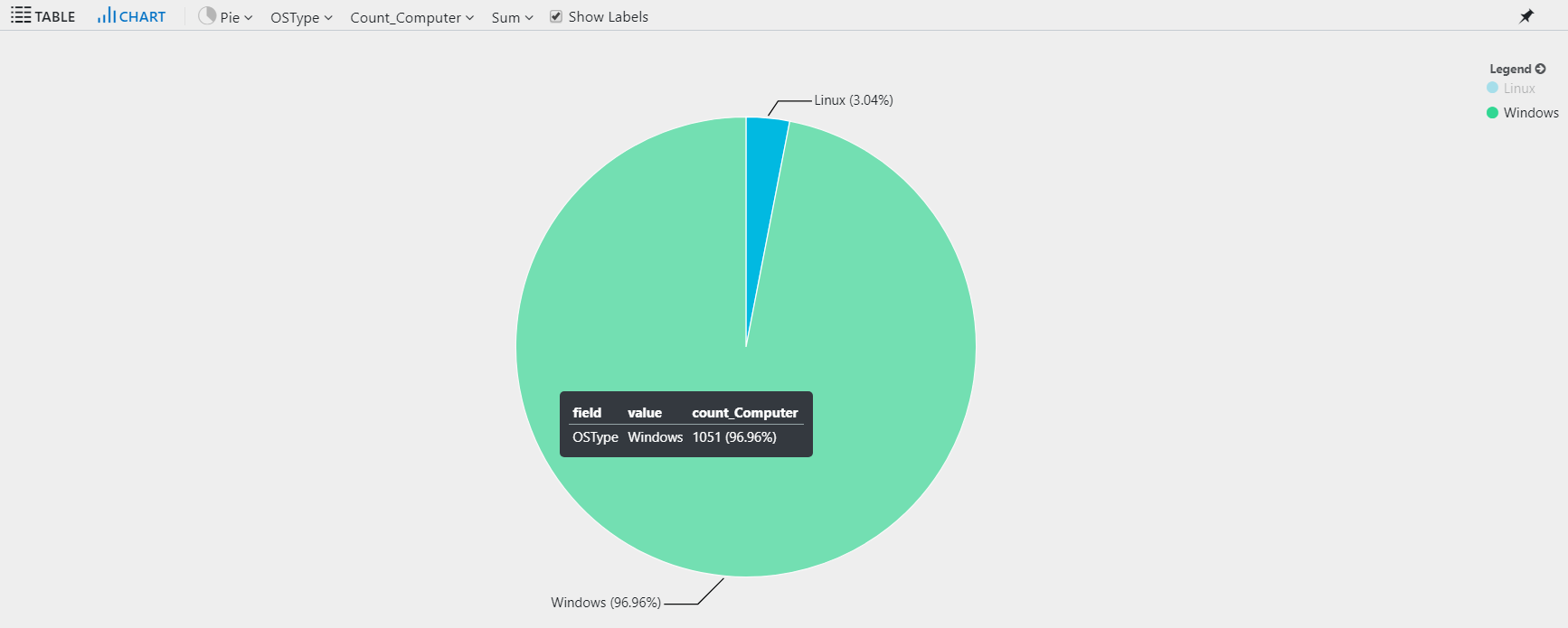 Screenshot that shows query results in a pie chart.