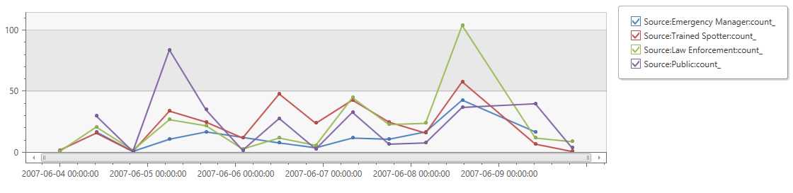 Screenshot that shows a line chart count by source.