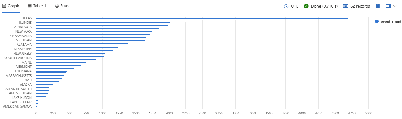 Screenshot of bar chart visualization result.