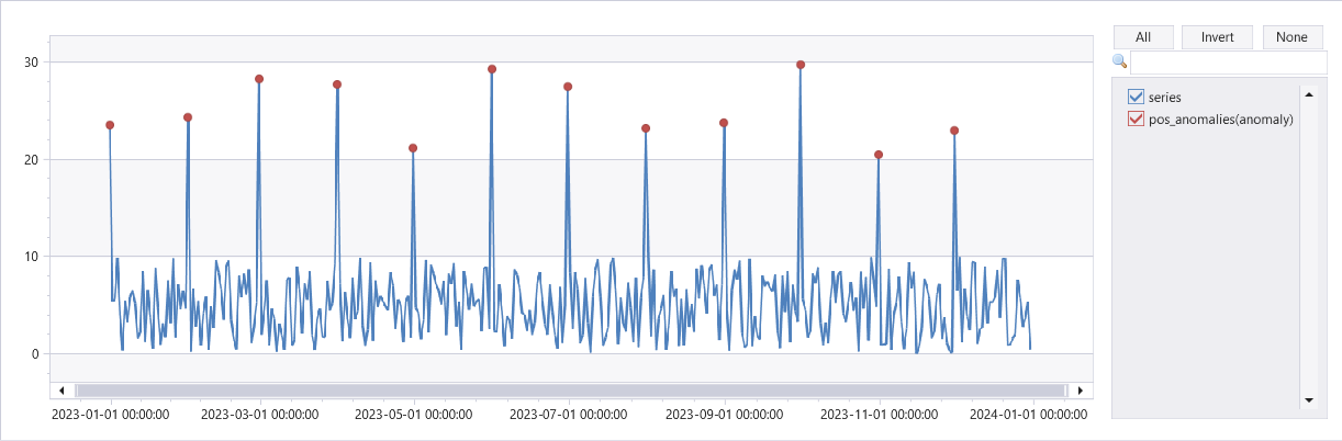 Chart of a time series with outliers.