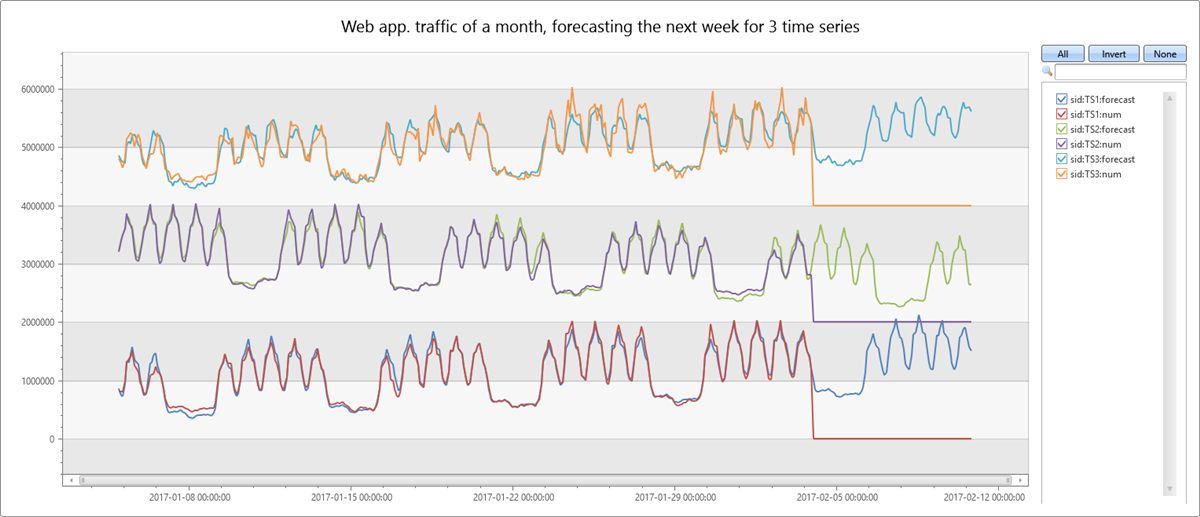 Time series scalability.