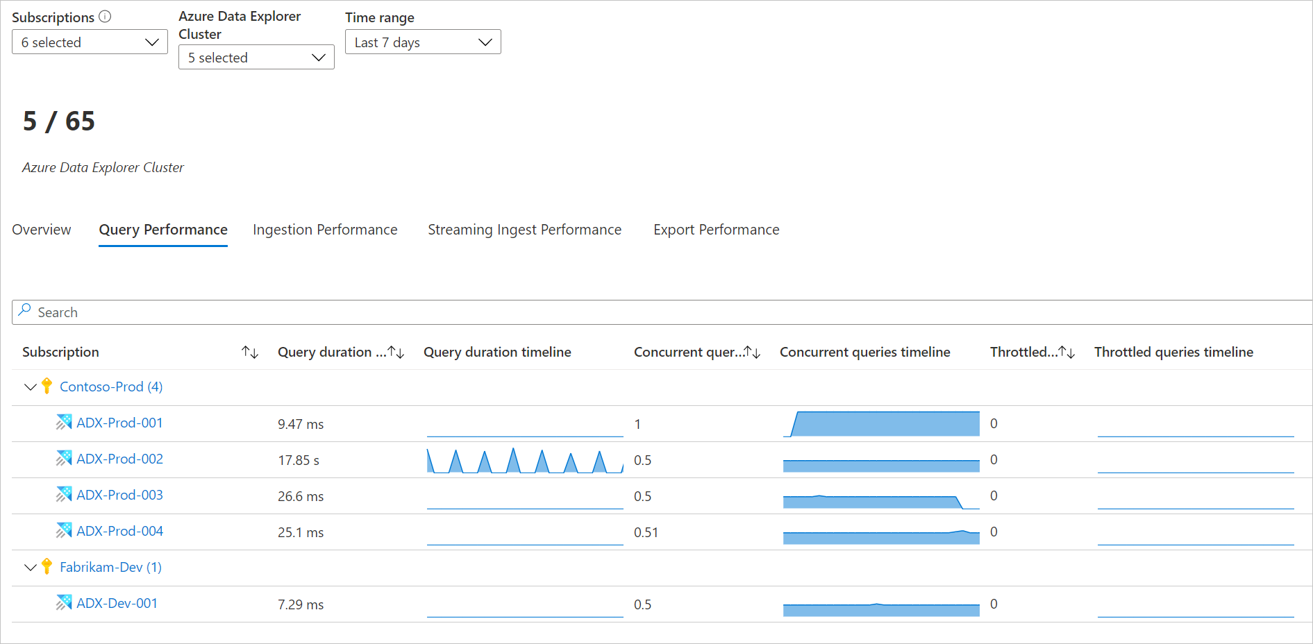 Screenshot of the Query Performance tab.