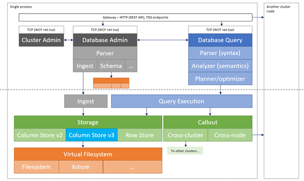 Schematic representation of Azure Data Explorer/Kusto EngineV3 architecture.