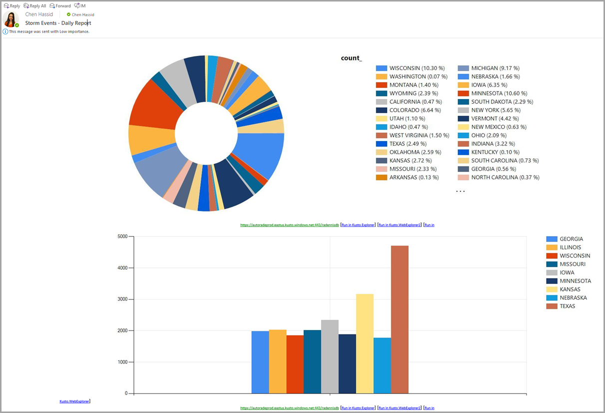 Screenshot showing results of multiple email attachments, visualized as a pie chart and bar chart.