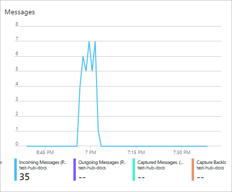 Screenshot of the Event hub graph, showing a spike in activity.