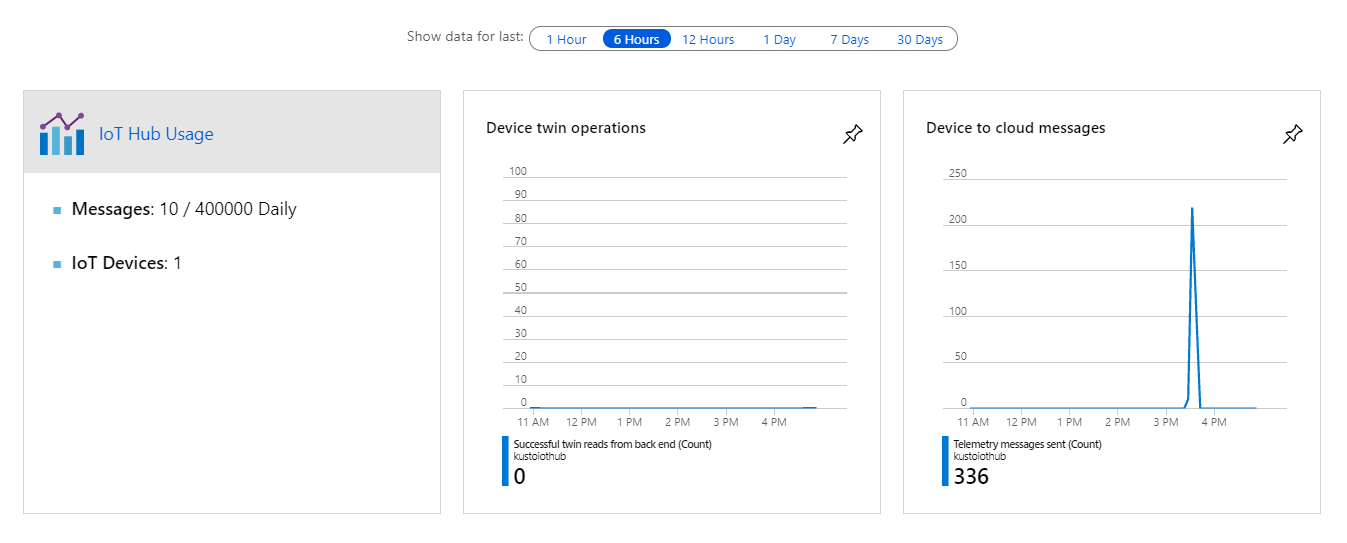 Screenshot of the Azure Portal UI under your I o T hub, showing the spike in activity while the app is running .