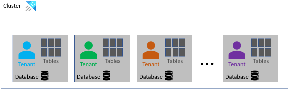 Diagram showing the architecture for one tenant per database.