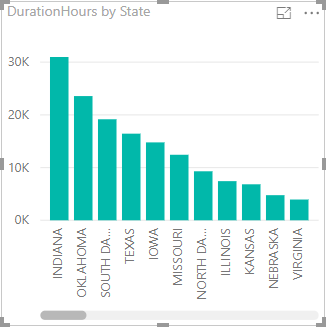 Duration column chart.