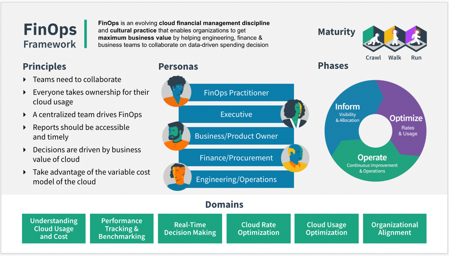 Diagram showing a high-level overview of how FinOps works in an organization.