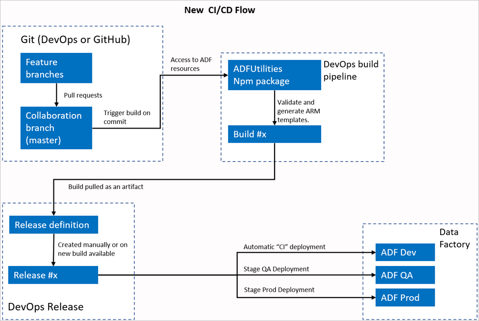 Diagram that shows the new CI/CD flow.