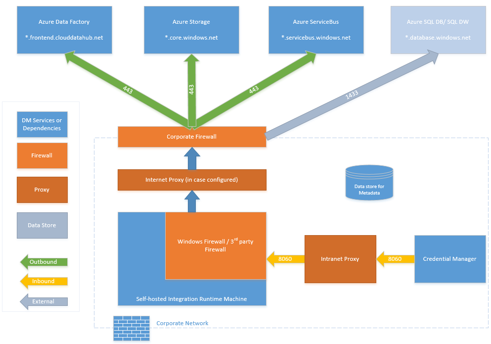 Security considerations - Azure Data Factory | Microsoft Learn