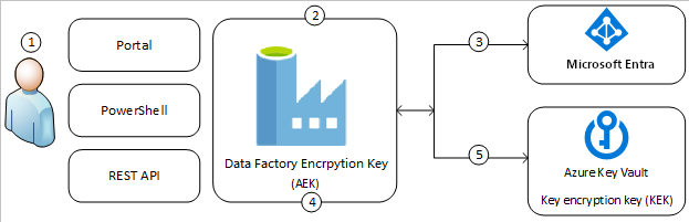 Key Vault and Azure Synapse Analytics TokenLibrary – 36 Chambers – The  Legendary Journeys: Execution to the max!