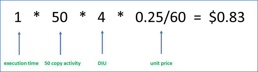 Screenshot of calculation formula for Azure integration runtime example 2.