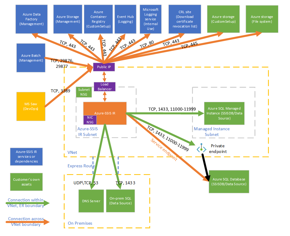 Diagram that shows the required connections for your Azure-SSIS IR.