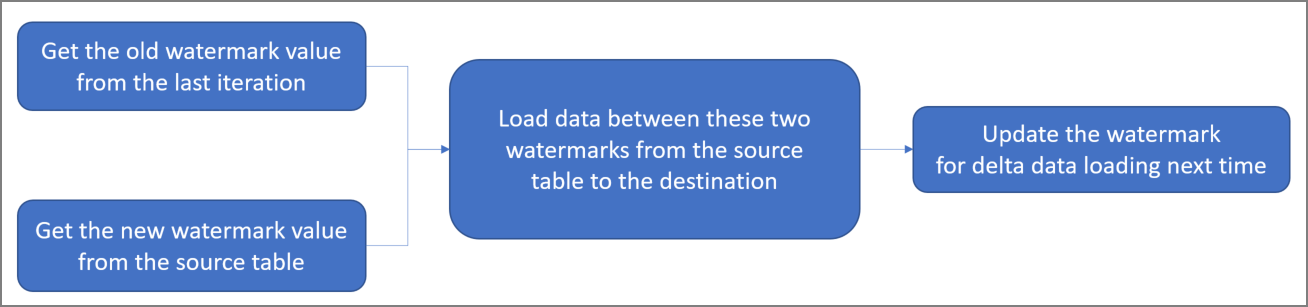 Workflow for using a watermark