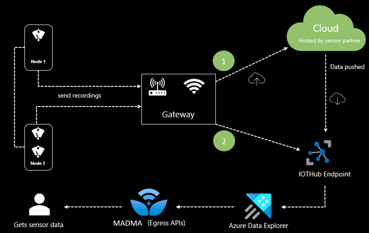 Diagram that shows sensor data flow.