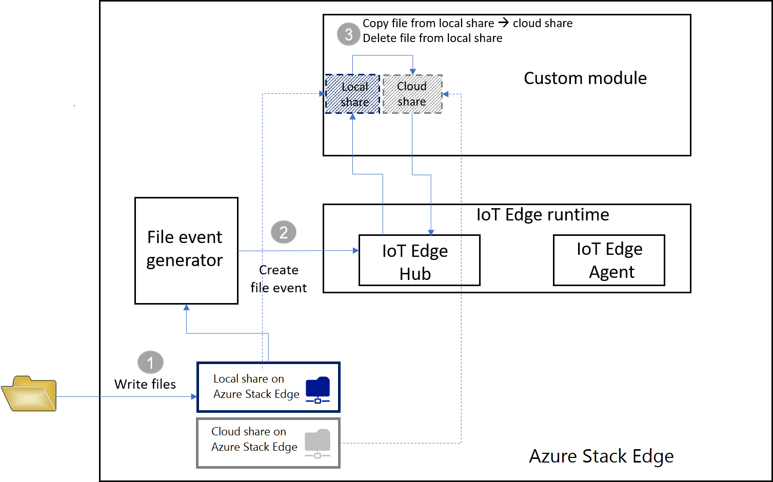 How Azure IoT Edge module works on Azure Stack Edge Pro FPGA