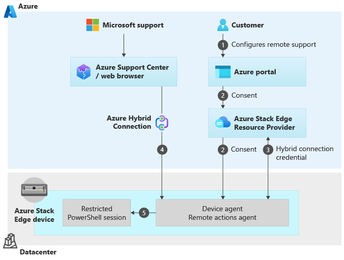 Illustration of remote support on Azure Stack Edge