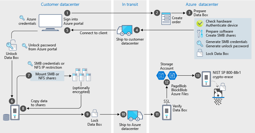 Microsoft Azure Data Box security overview | Microsoft Learn