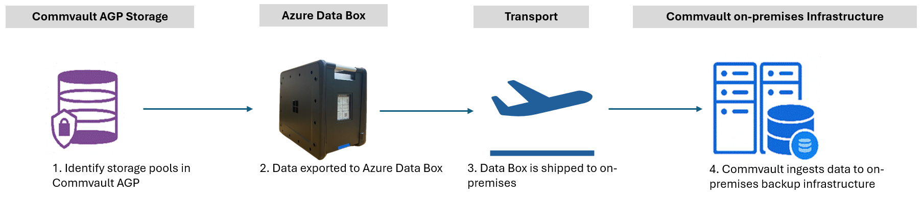 A diagram of backup movement for cloud exit.