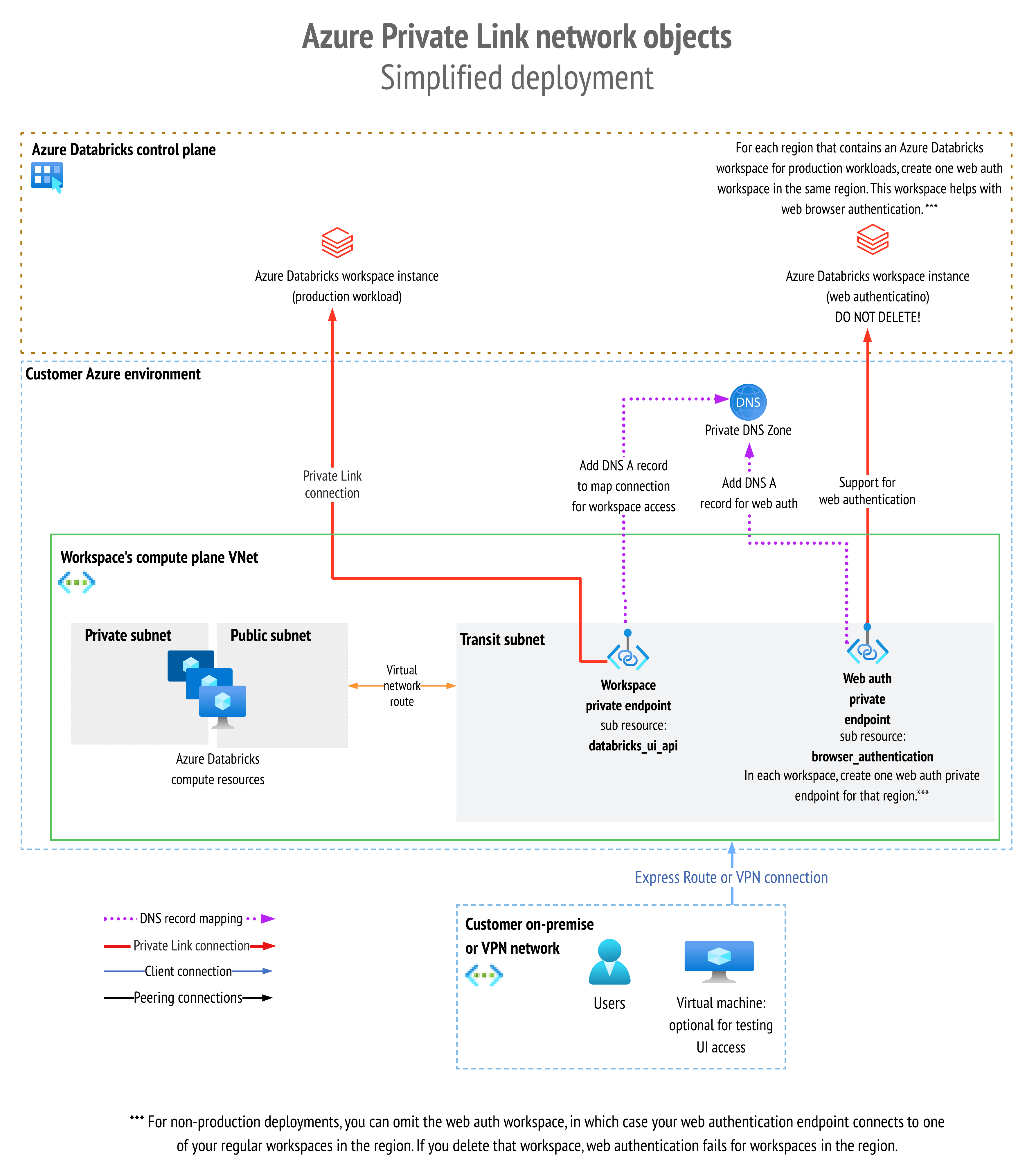 Azure Private Link network object architecture.