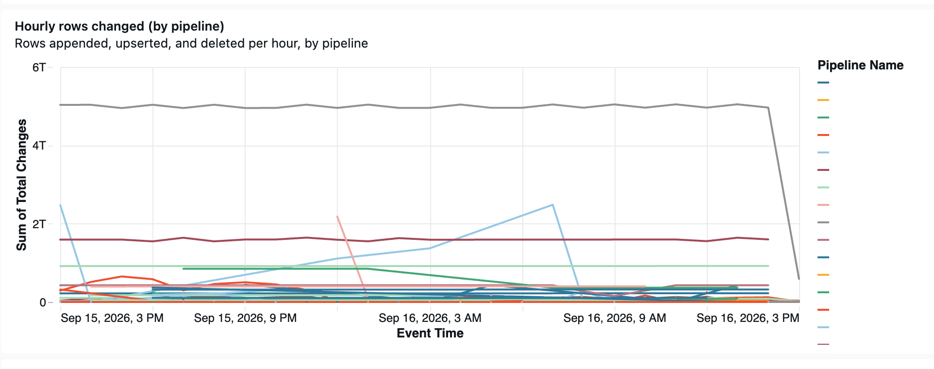 Hourly rows changed per pipeline