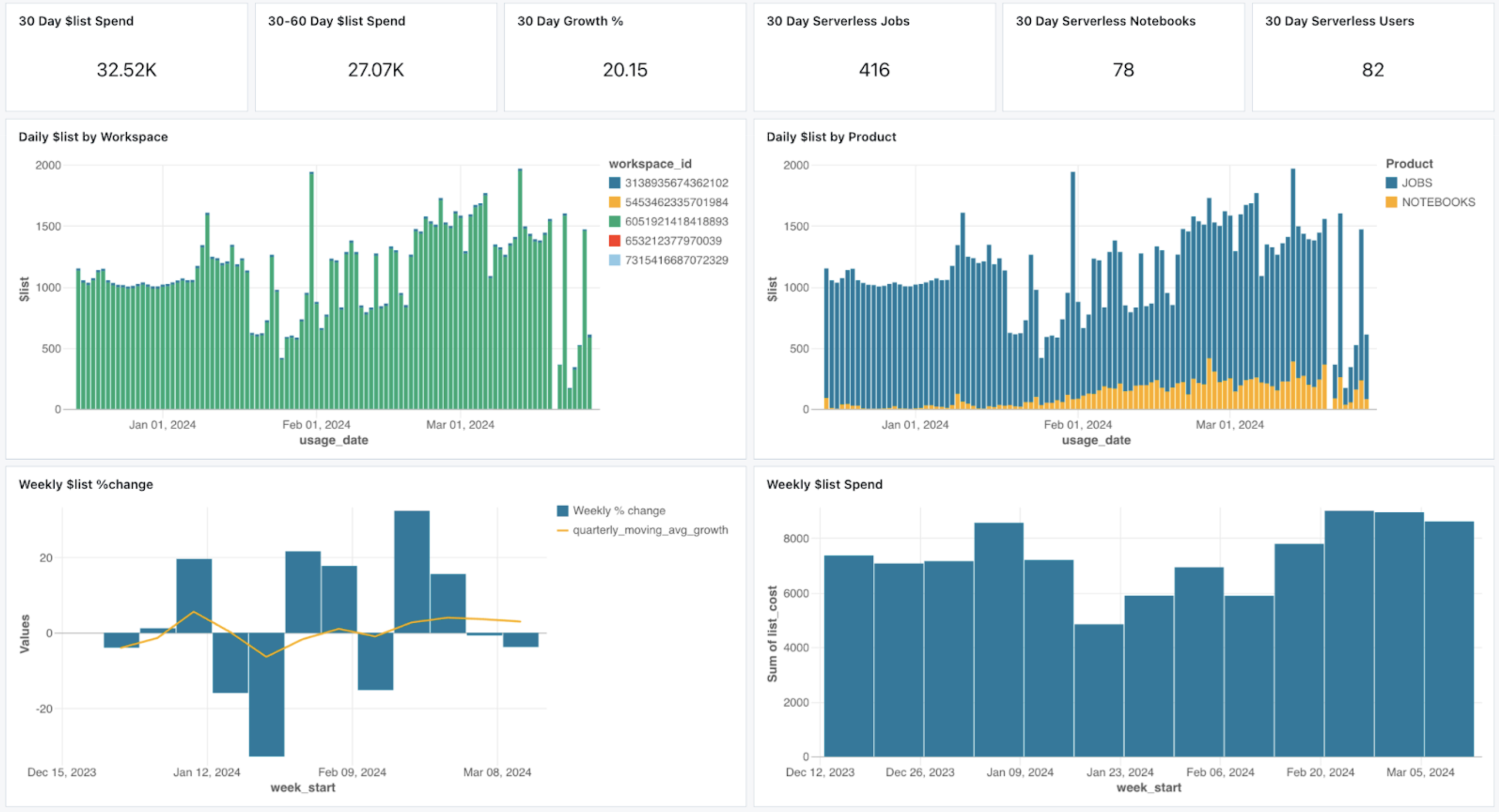 Serverless billing observability dashboard