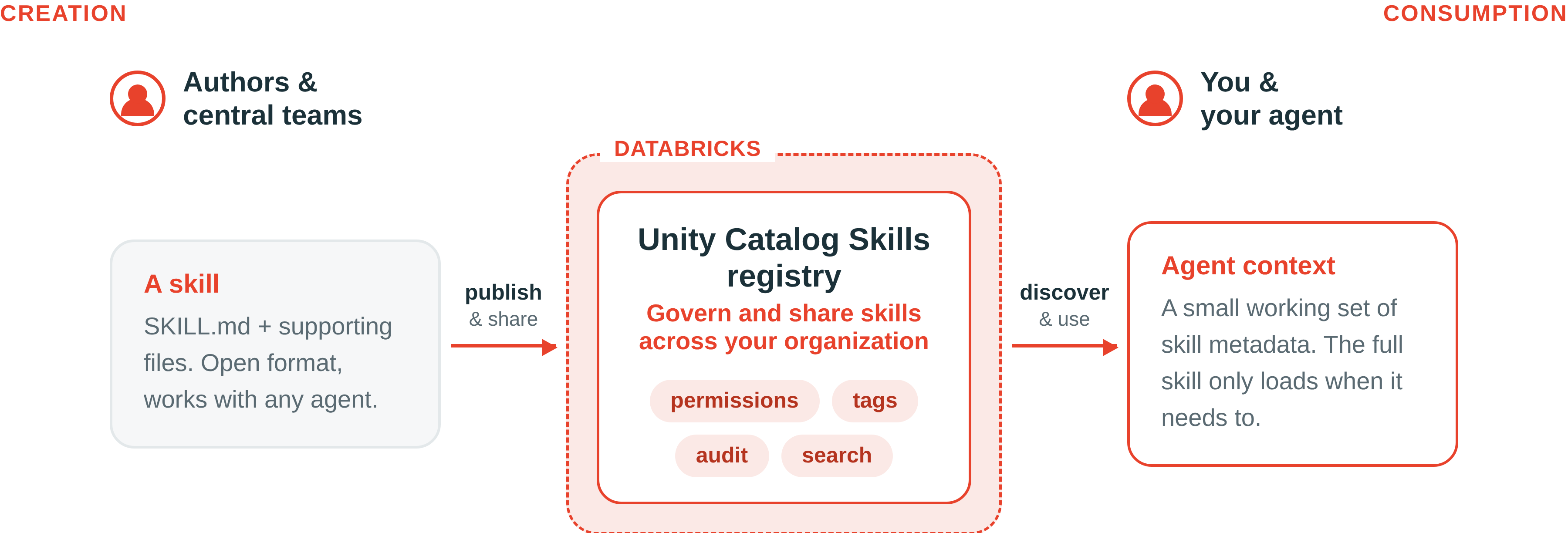 UC Skills and your agent