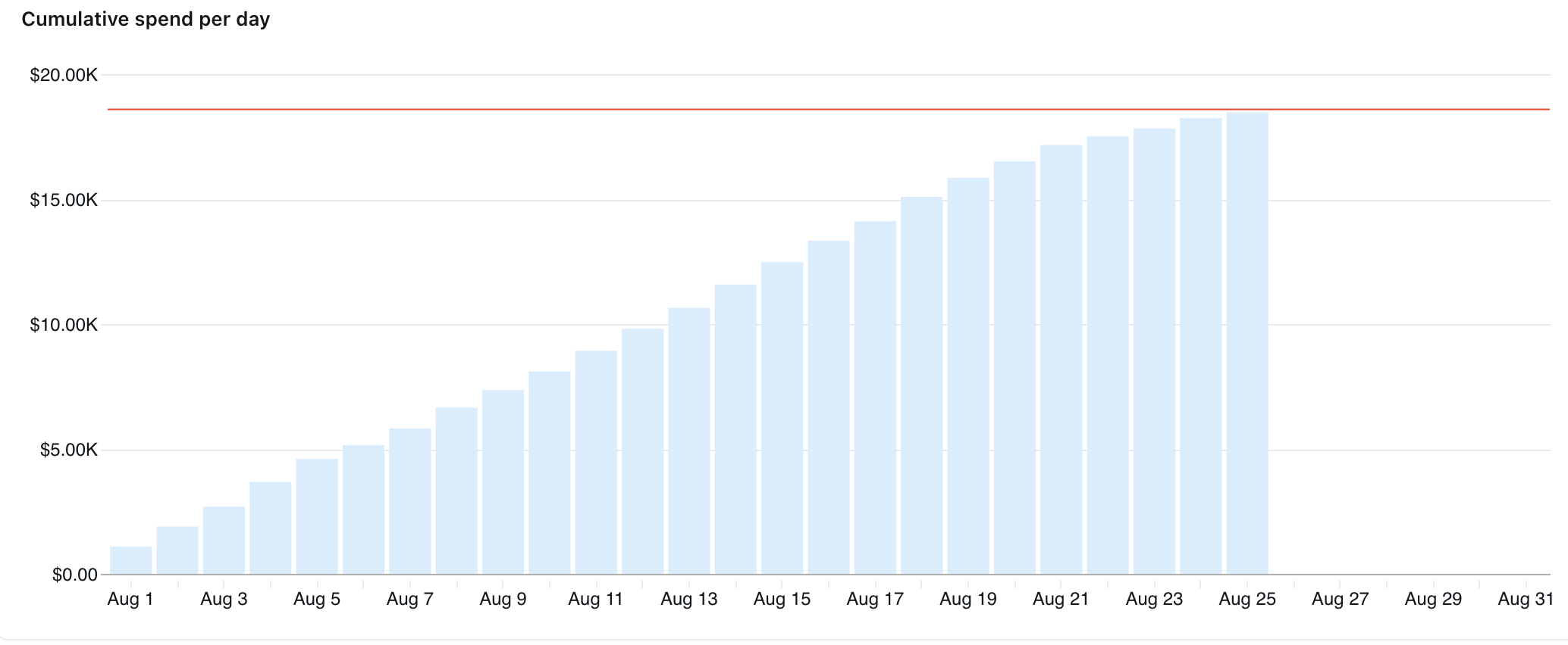 Cumulative spend chart on a Unity AI Gateway budget details page