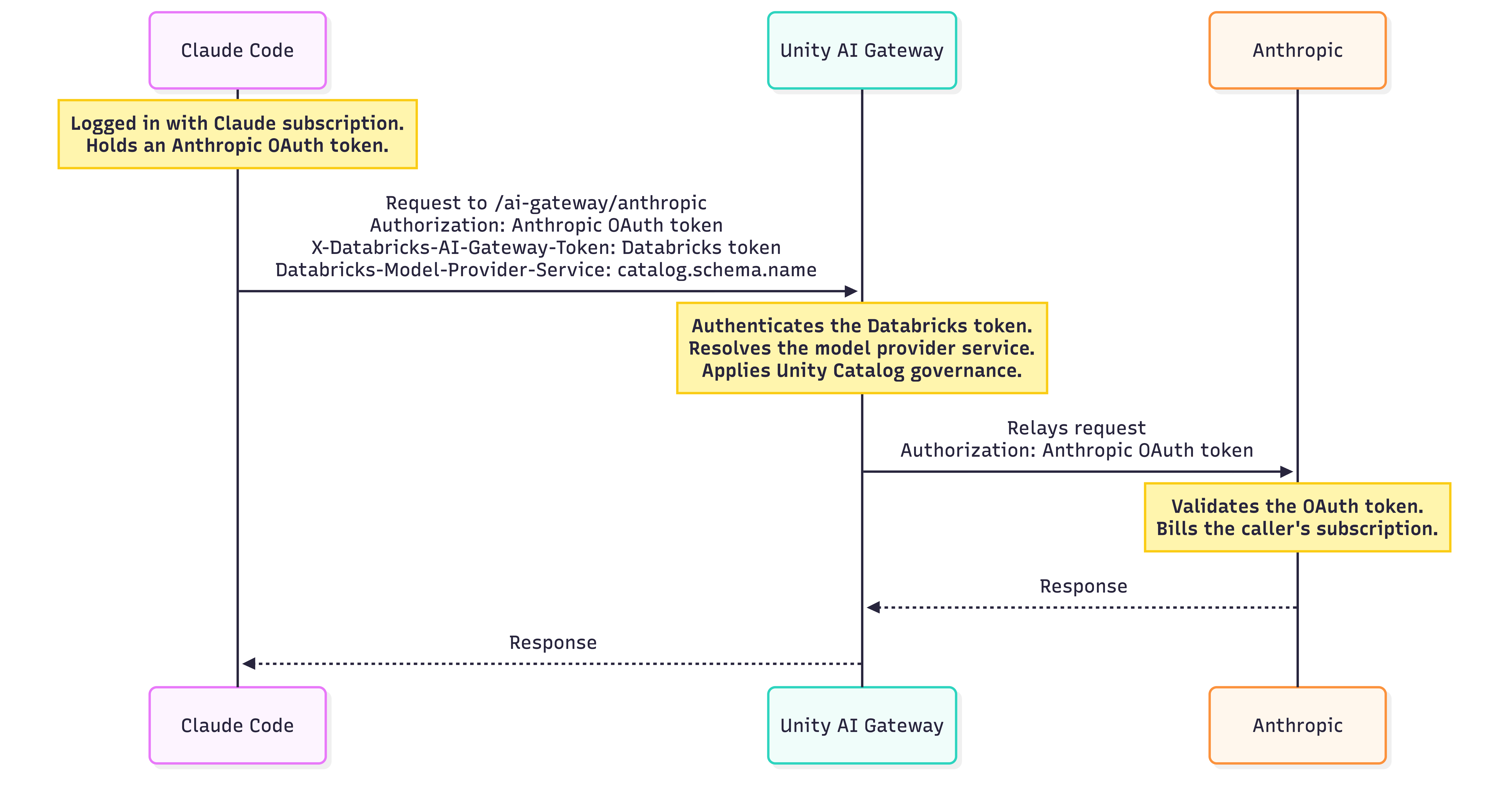 Unity AI Gateway receives an Anthropic OAuth token and a Databricks token from Claude Code, governs the request with Unity Catalog, then relays only the OAuth token to Anthropic