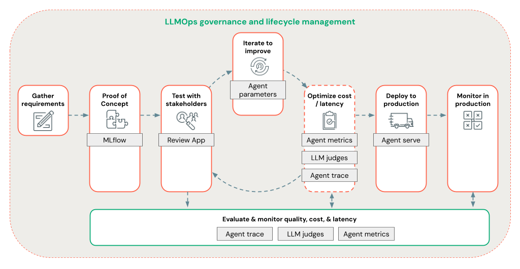 LLMOps diagram simplified