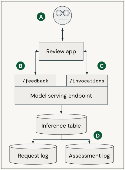 Run the review app in which experts chat with the agentic application and provide feedback.