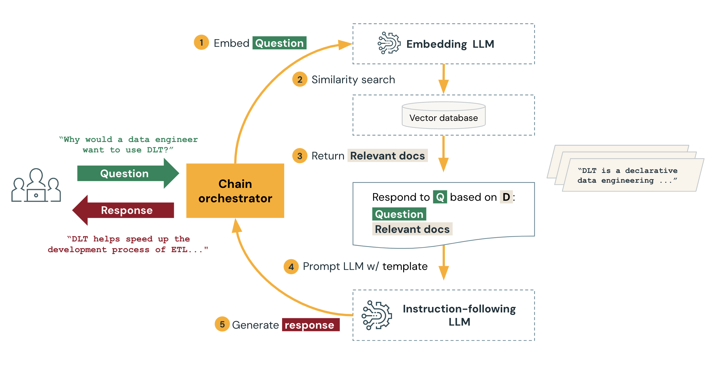 RAG workflow after a request