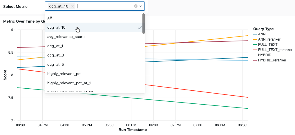 View metric over time.