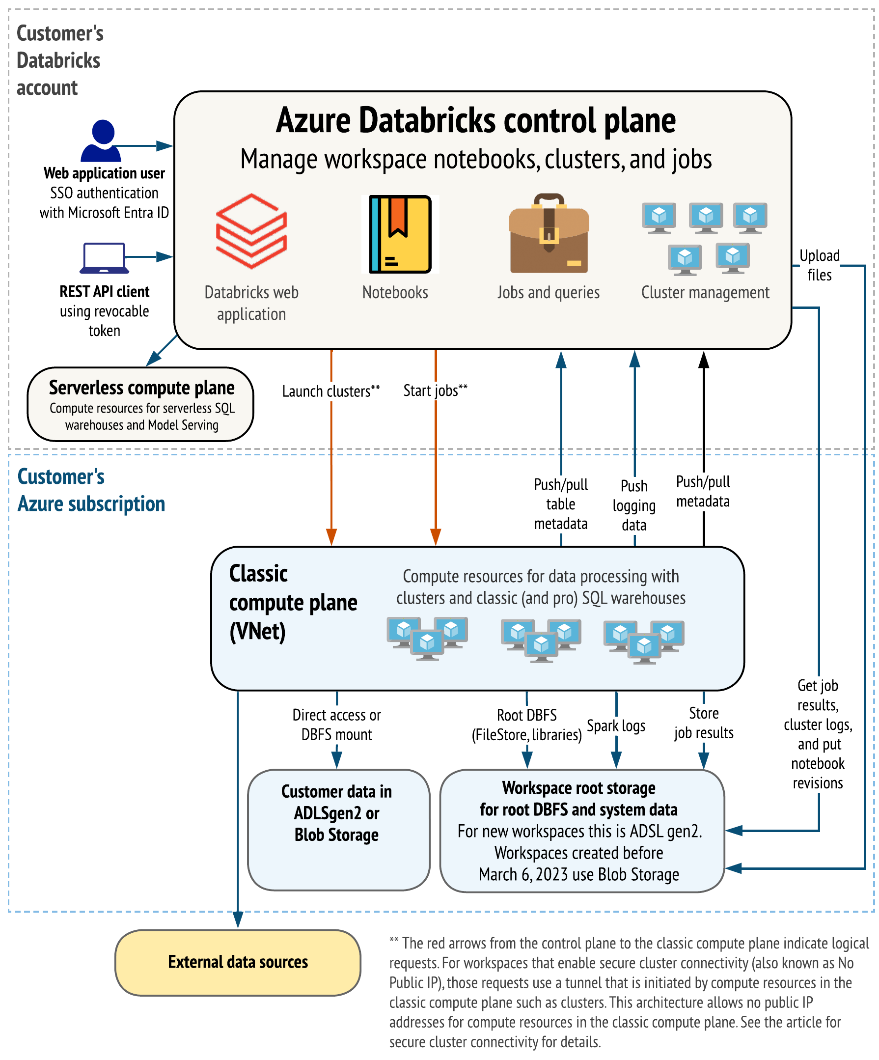 Azure Databricks architecture