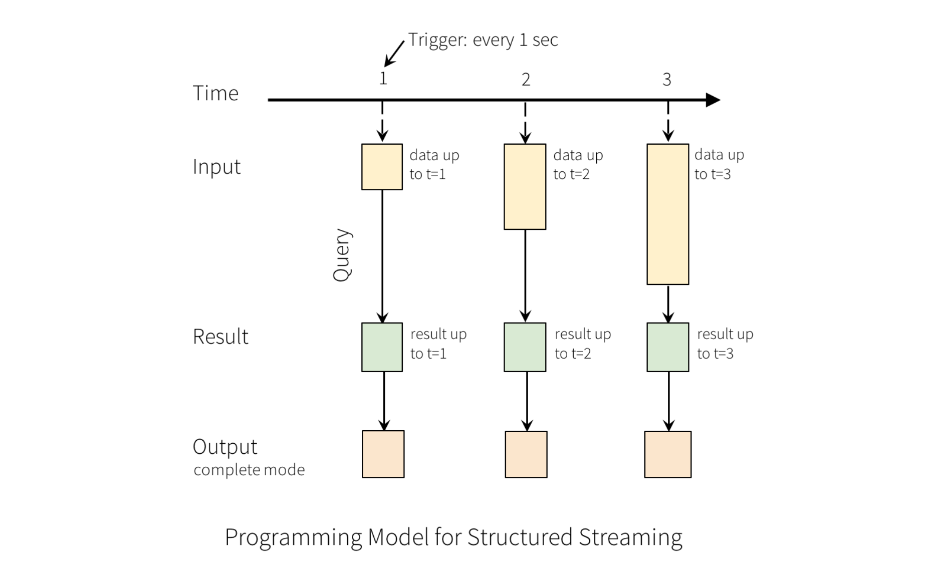 Structured Streaming model