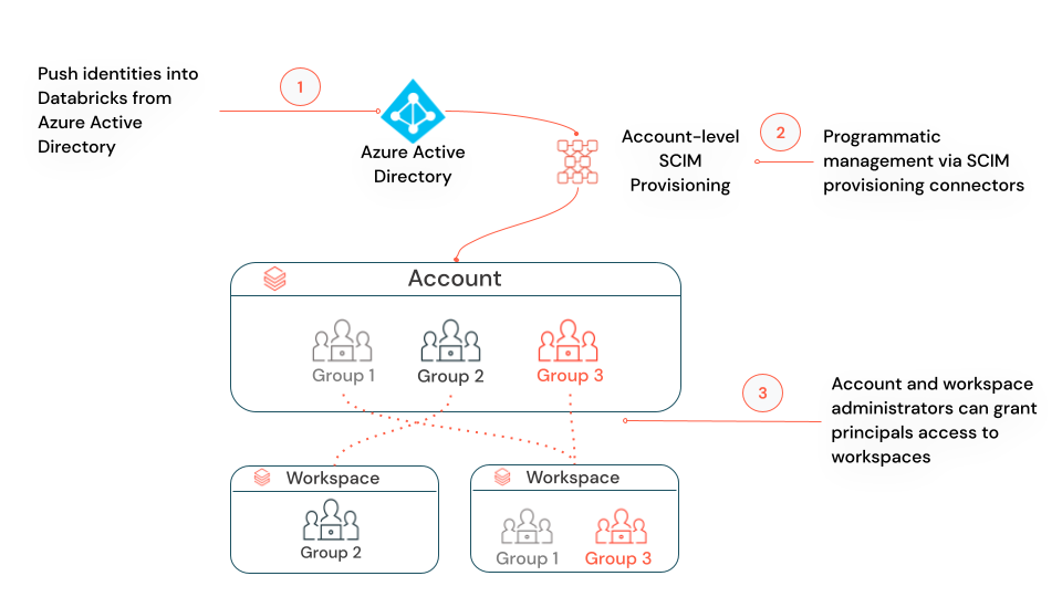 Account-level SCIM diagram