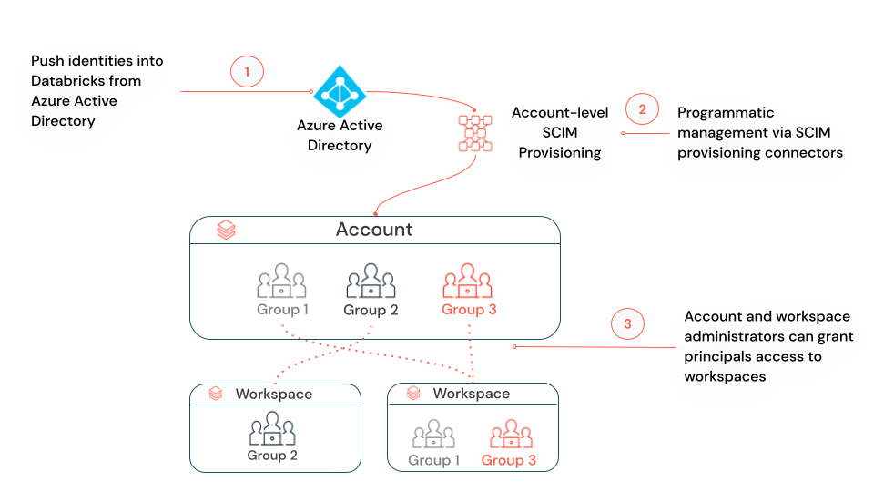 An Account-level SCIM diagram