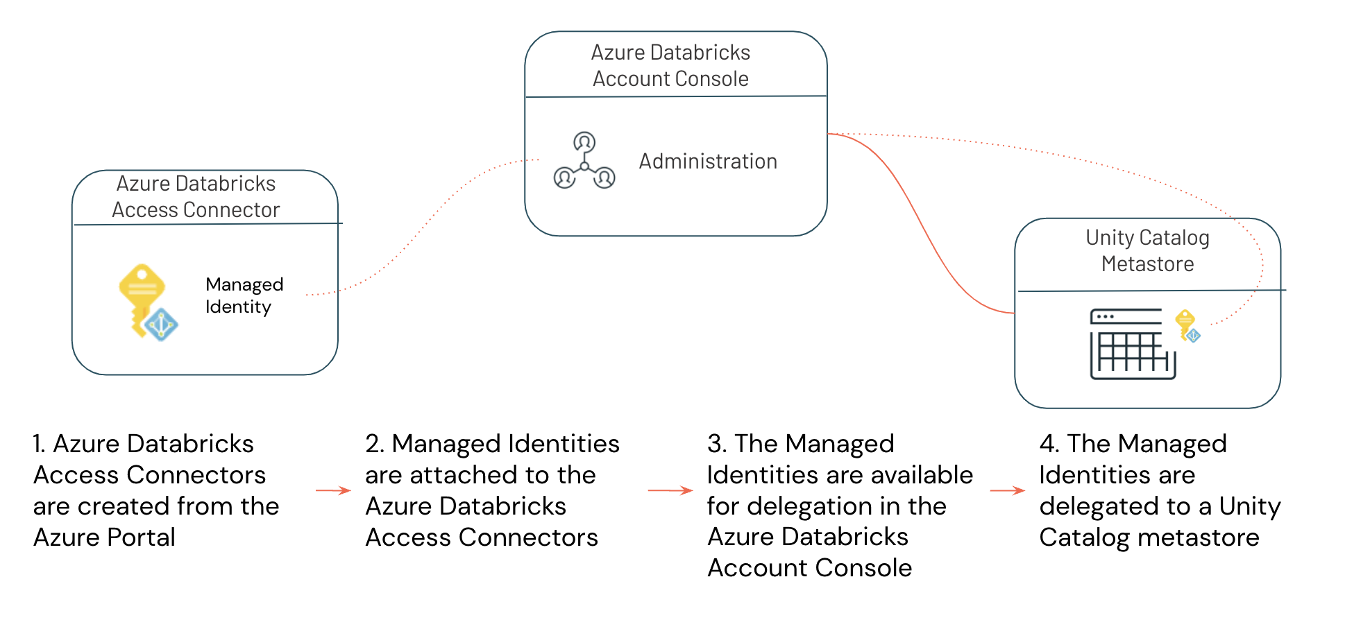 Azure Databricks access connector
