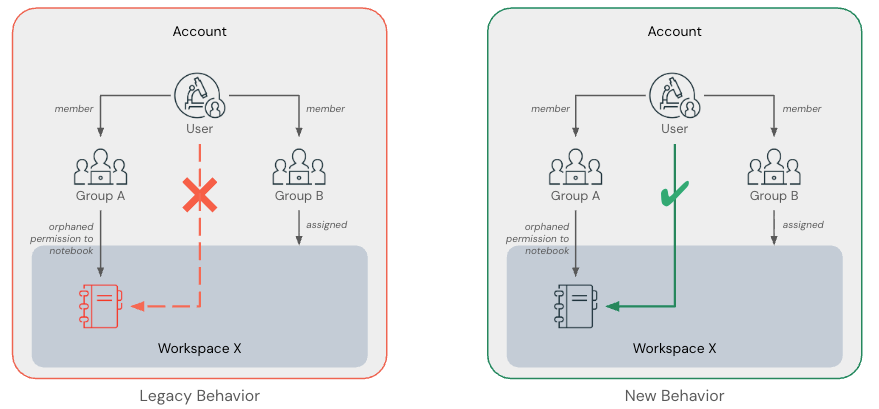 Orphaned permissions grants diagram.